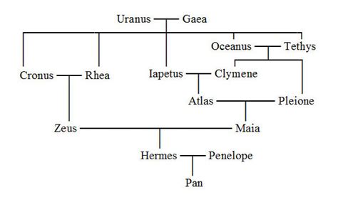 el dios hermes|family tree of Hermes.